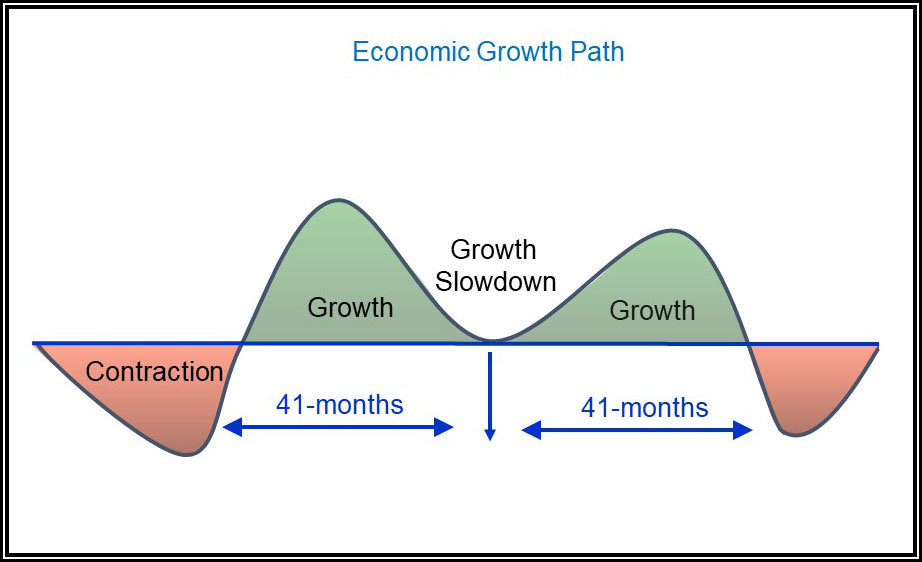 Economic Growth Path