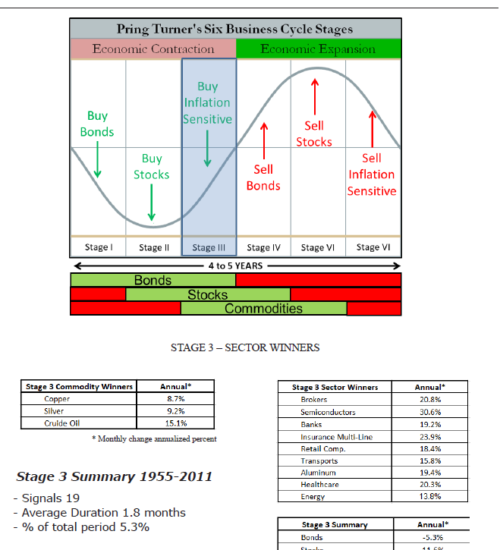 PTG Six Stages