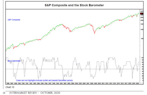 Green and red highlights indicate bullish and bearish barometer periods.